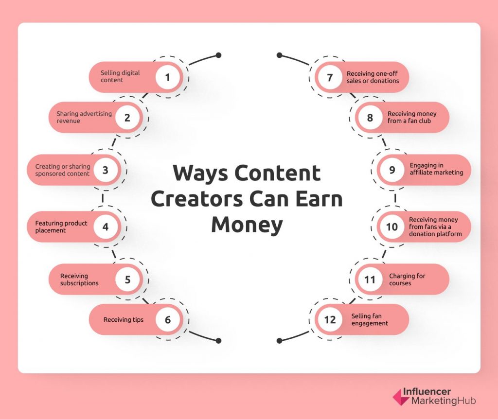 方法内容创建者可以赚钱