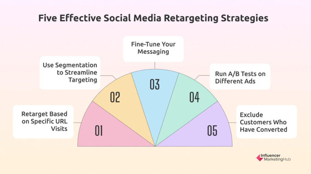五个有效的社交媒体重新定位目标策略