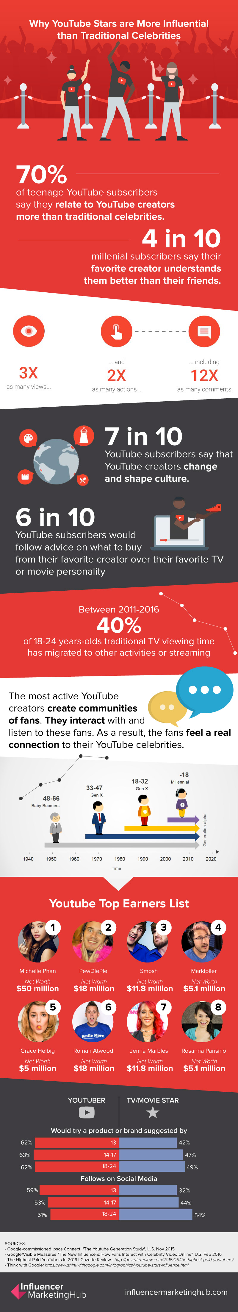 一个图表显示YouTu的原因be Stars are More Influential than Traditional Celebrities
