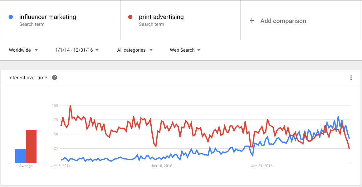 influencer marketing vs print advertising