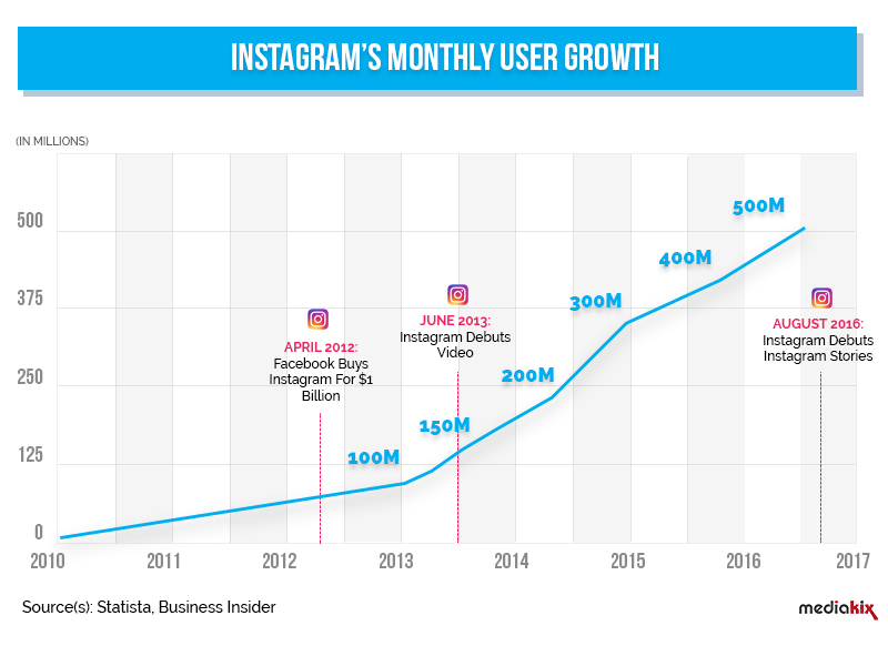 instagram的月度用户增长