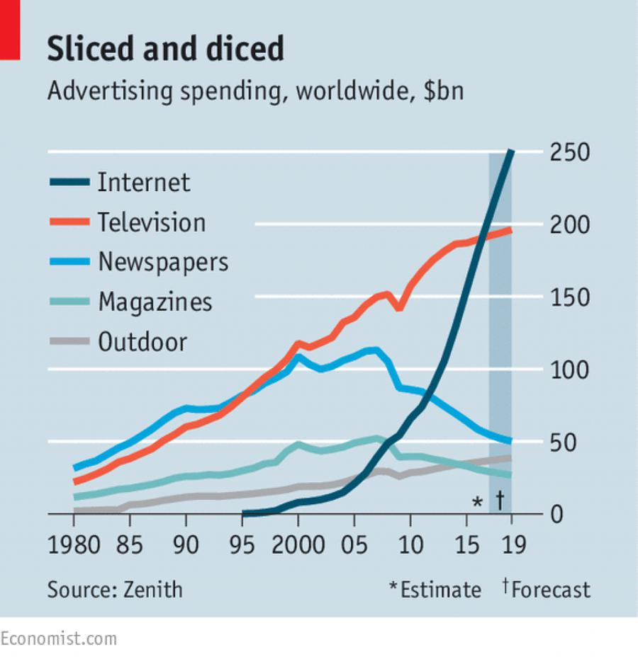 advertising spending, worldwide, on television, internet, newspapers, magazines, outdoor