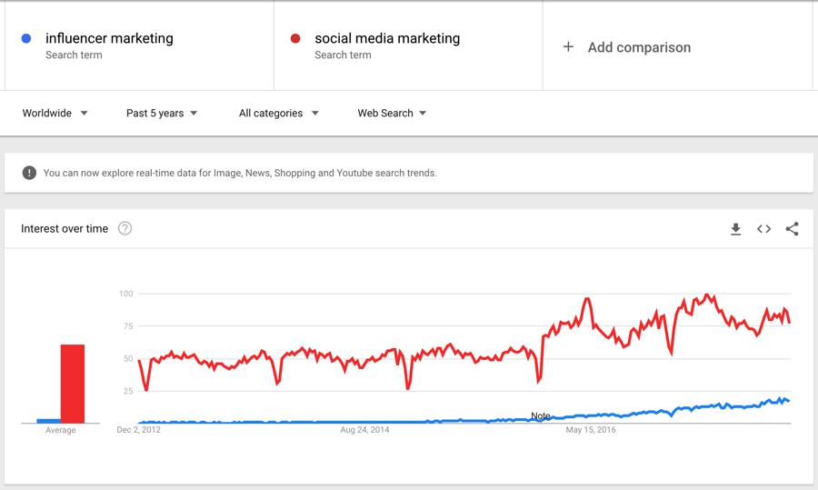 金博宝188备用网址影响者营销与社交媒体营销术语有关Google趋势