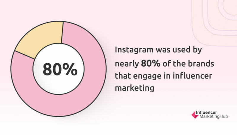 Instagram usage in engaging infuencer marketing