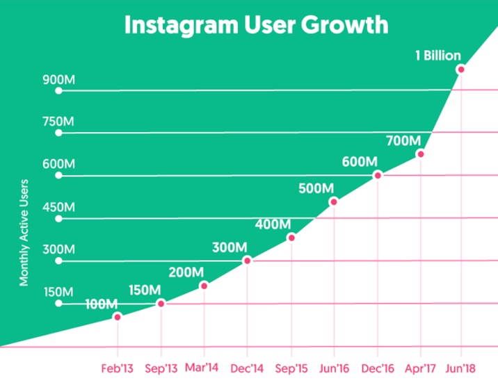instagram增长2018 - 2019