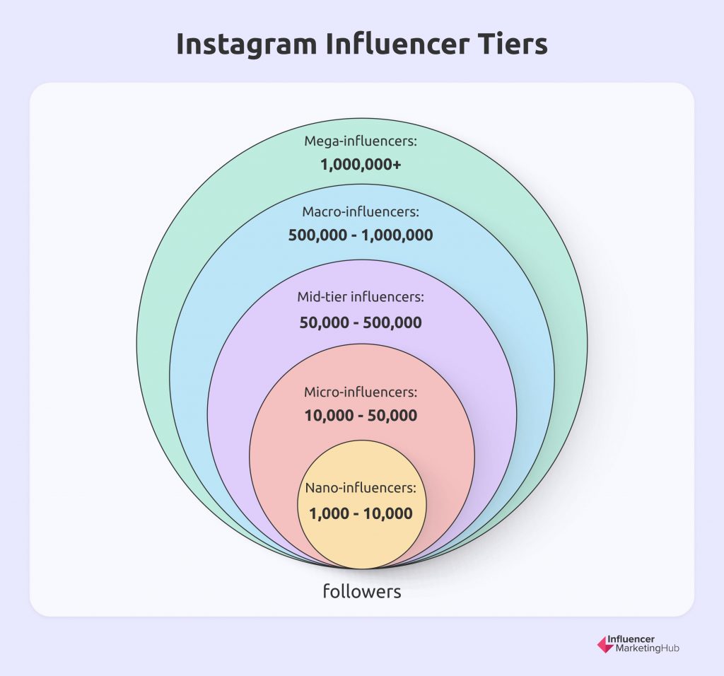Instagraminfluencer tiers