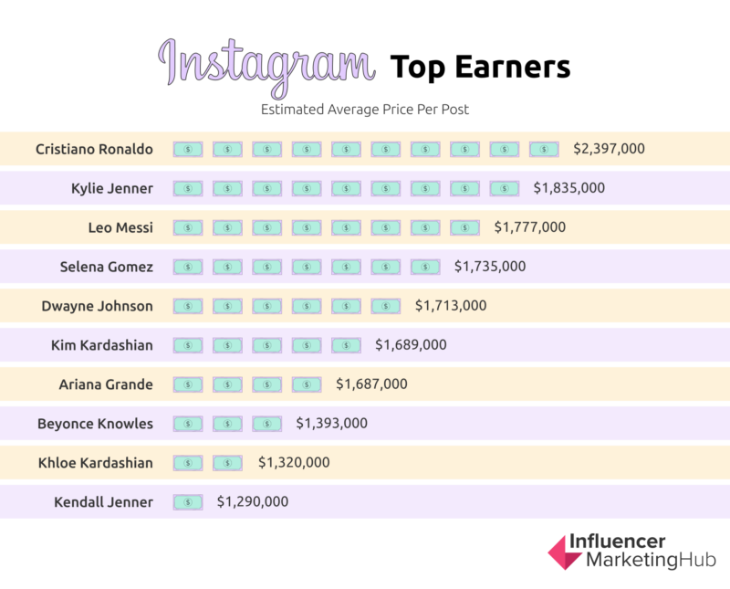 Instagram top earners