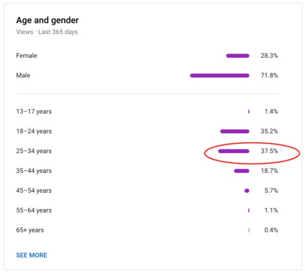 YouTube观看年龄和性别统计数据