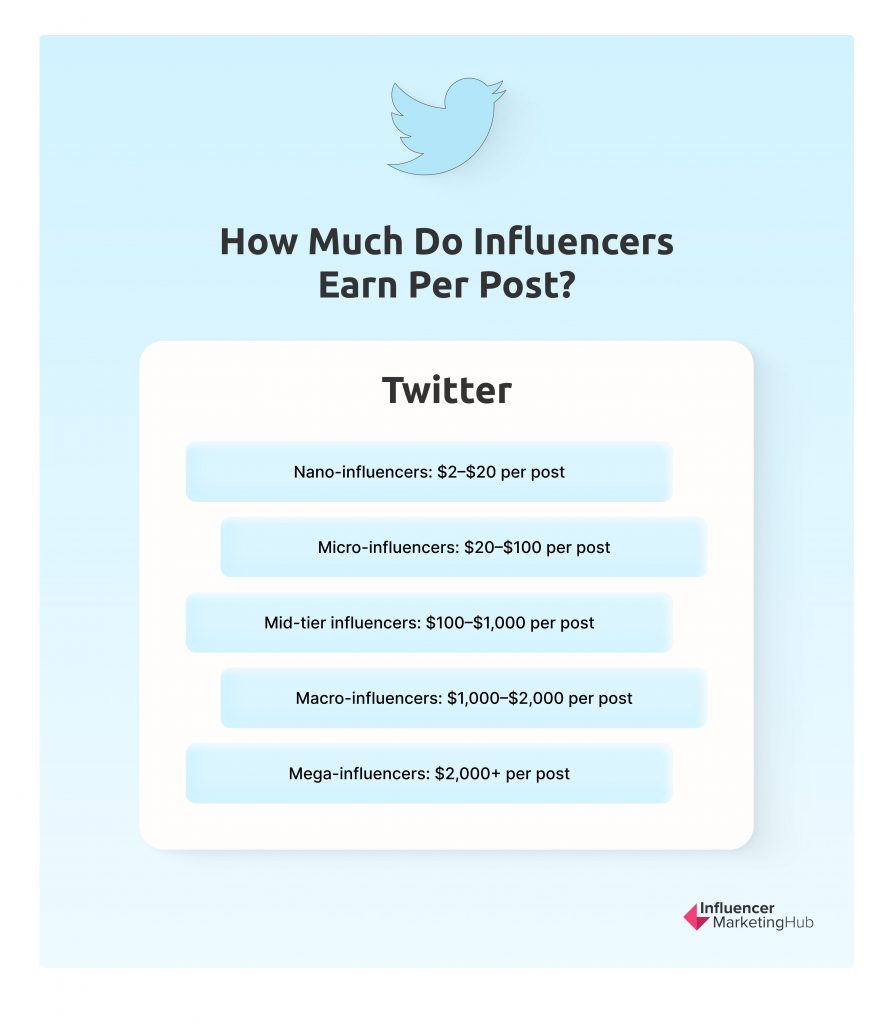 有影响力的人每次twitter赚多少钱