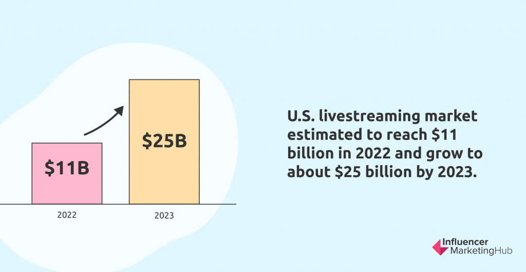 U.S livestreaming market stats