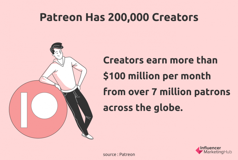 Patreon有200.000个创作者