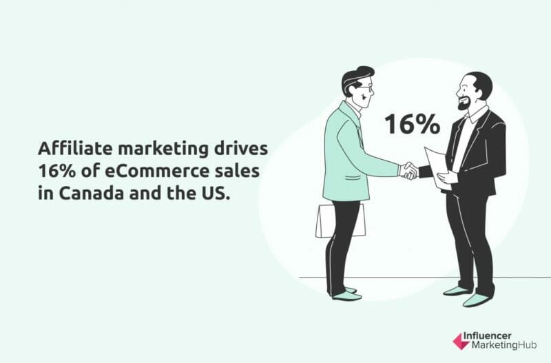 加拿大和美国电子商务销售的会员营销驱动力的百分比