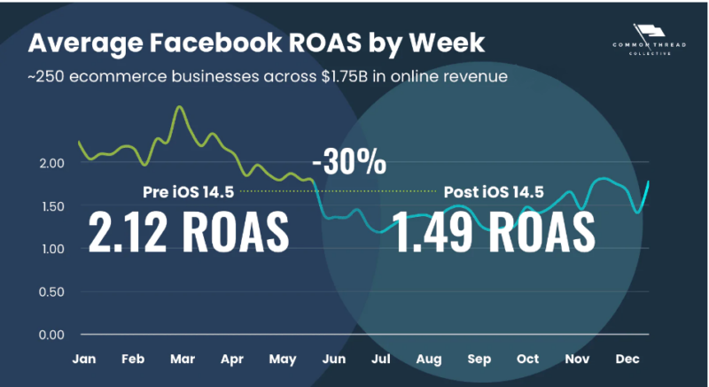 每周平均Facebook Roas