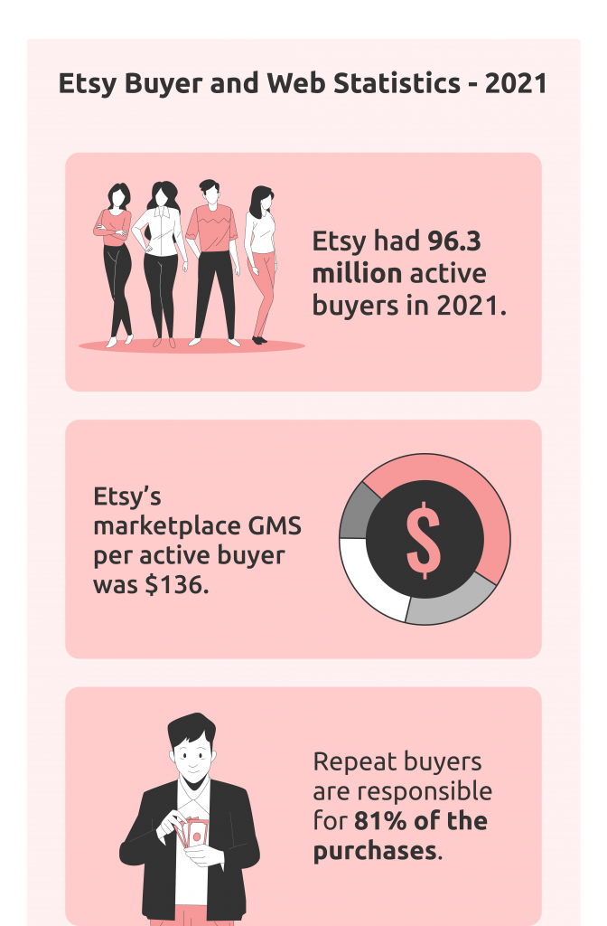 Etsy买家和Web统计数据