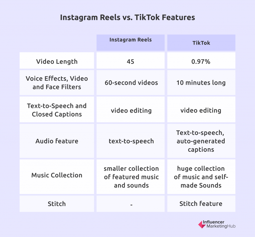 Instagram卷轴与Tiktok的差异和功能