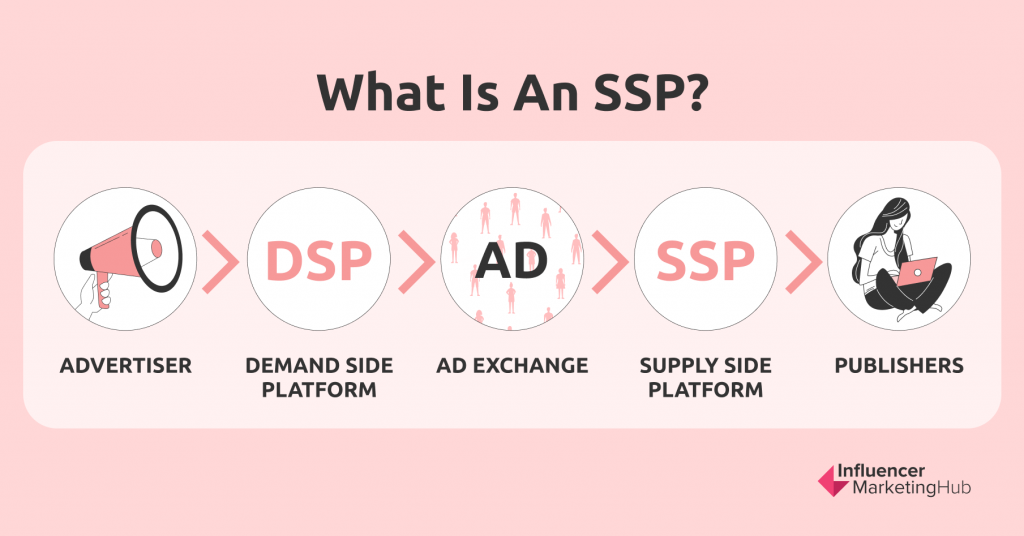 什么是供应端平台SSP