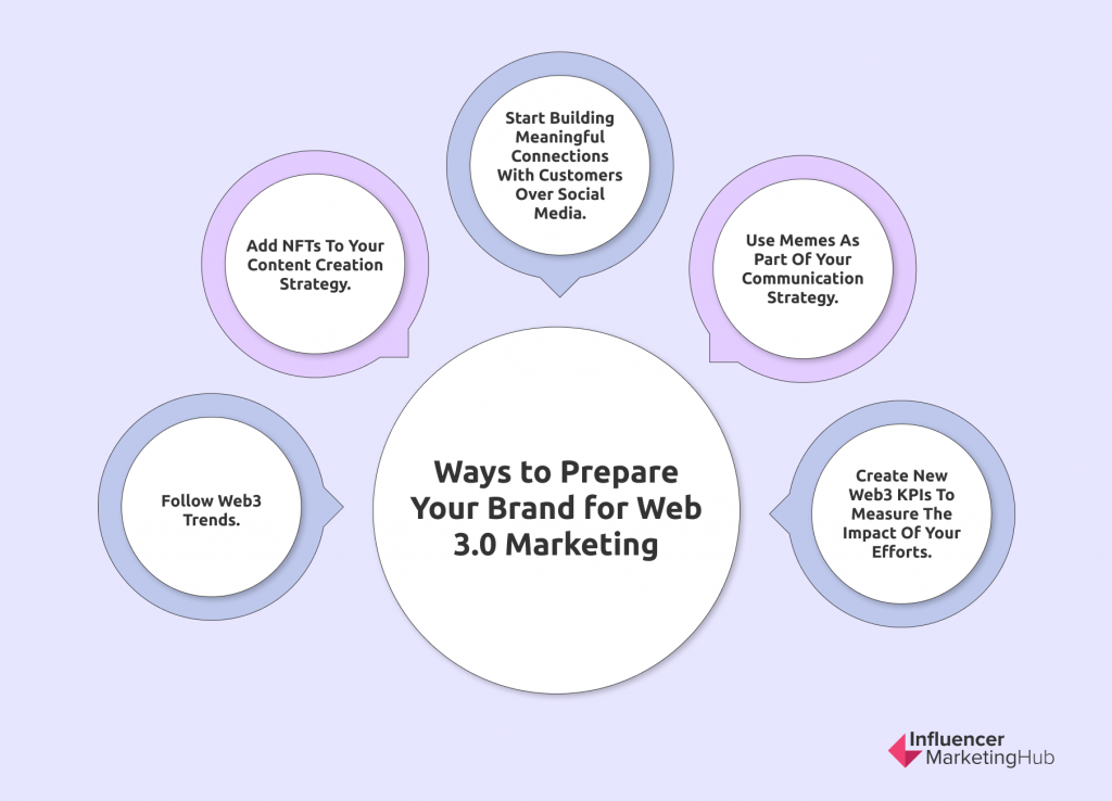 为Web 3.0营销准备您的品牌