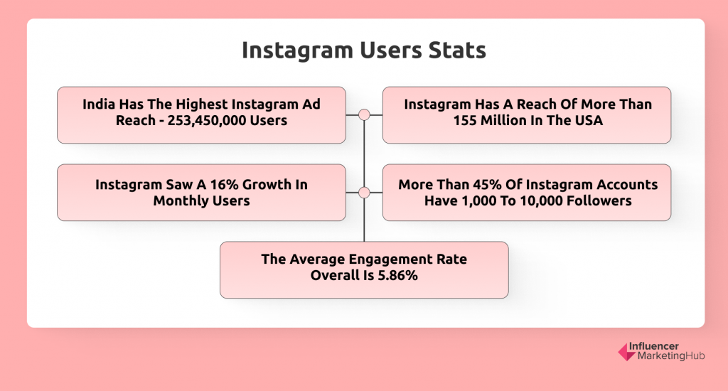 instagram用户统计