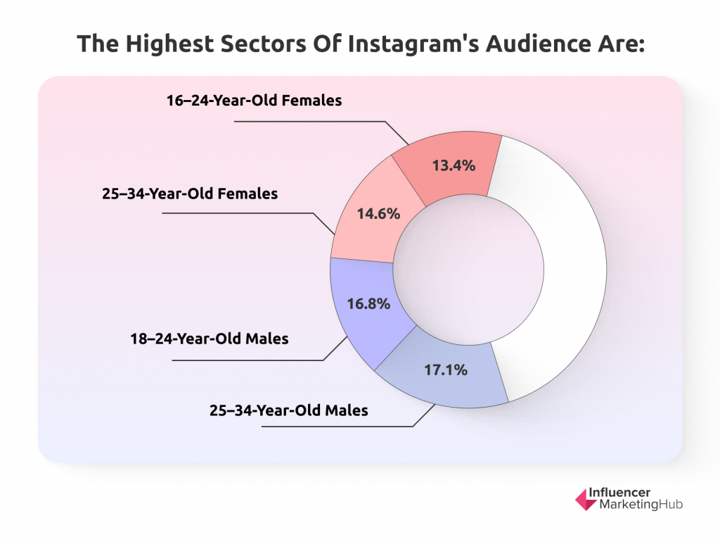 instagram观众按年龄统计数据