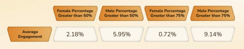 audince gender and engagment stat