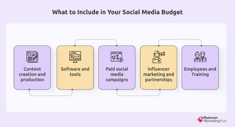 在您的社交媒体预算中包括什么