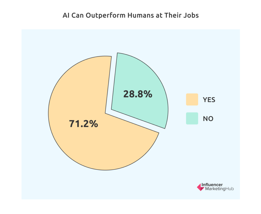 AI可以超越人类在他们的工作