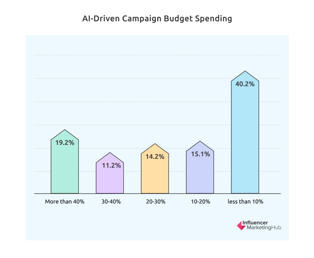 AI-Driven竞选预算支出