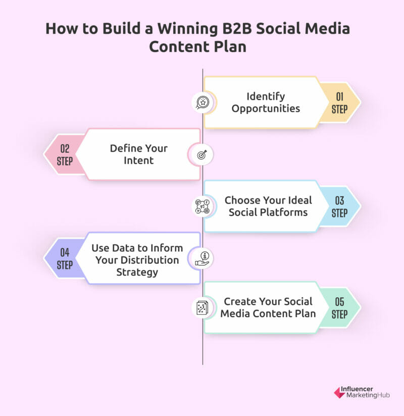 如何构建获胜的B2B社交媒体内容计划