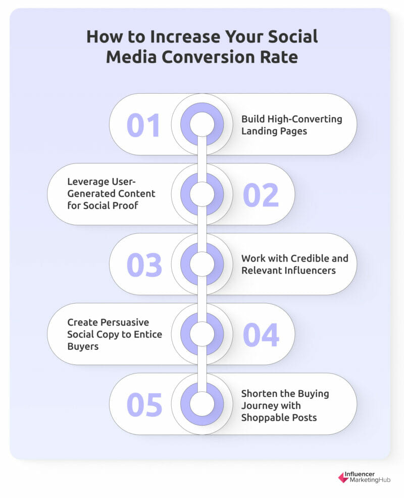 How to Increase Your Social Media Conversion Rate