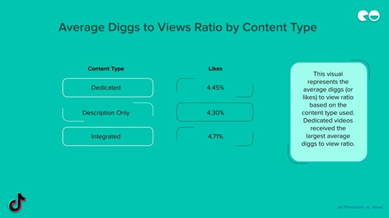Average Diggs to Views by Content Type