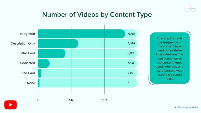 Number of Videos By Content Type