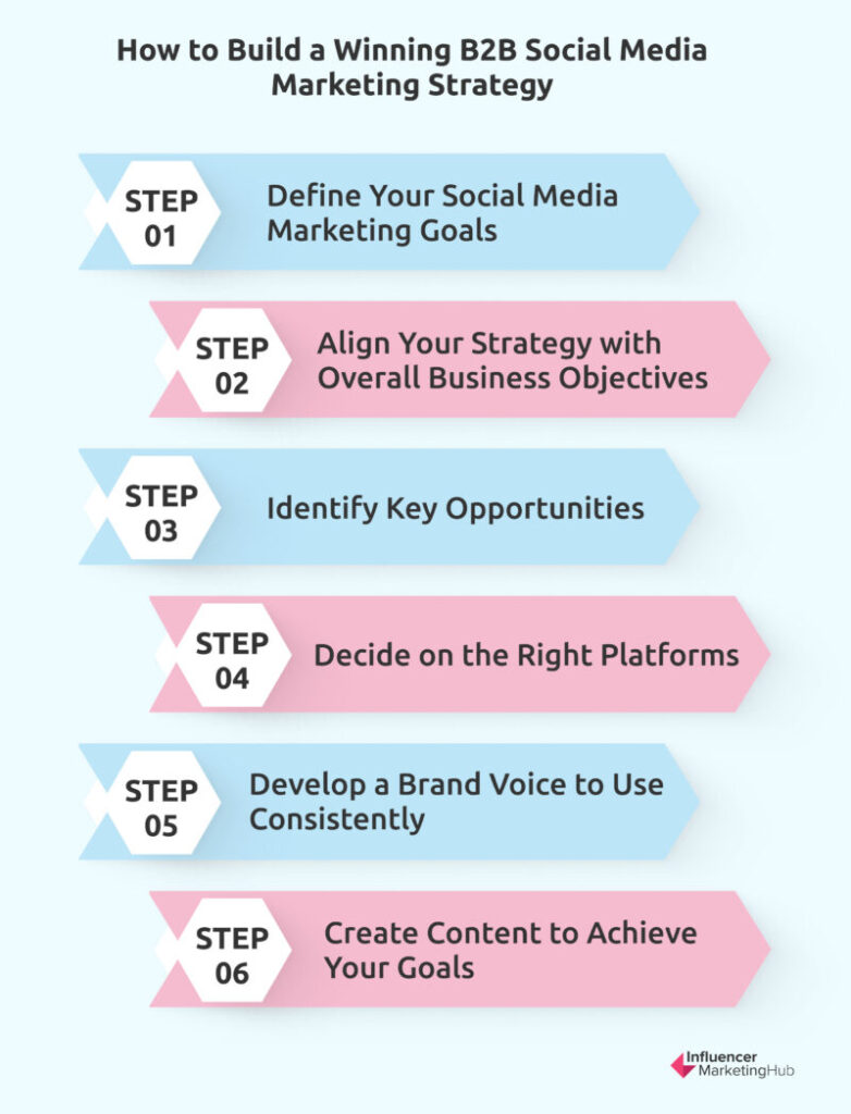 如何建立一个成功的B2B社交媒体营销策略