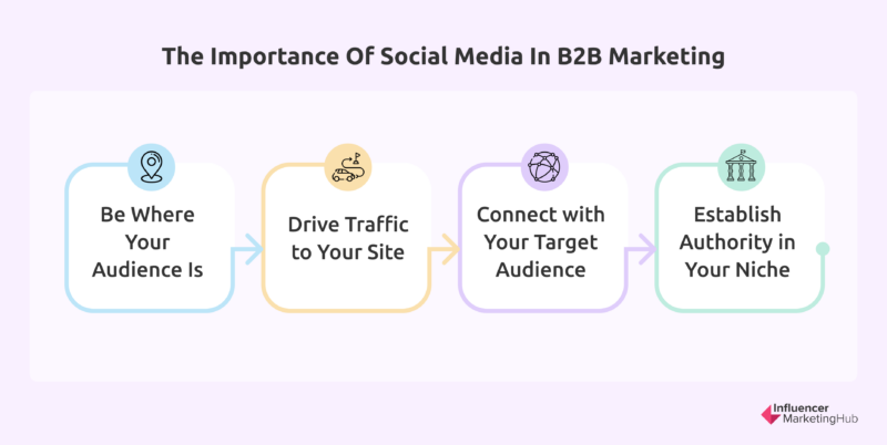 社会媒体在B2B营销的重要性