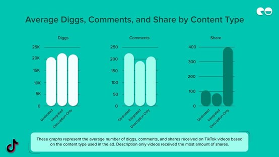 平均挖掘，评论和按内容类型分享
