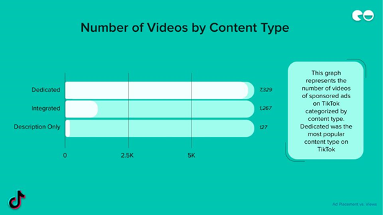 Number of Videos by Content Type
