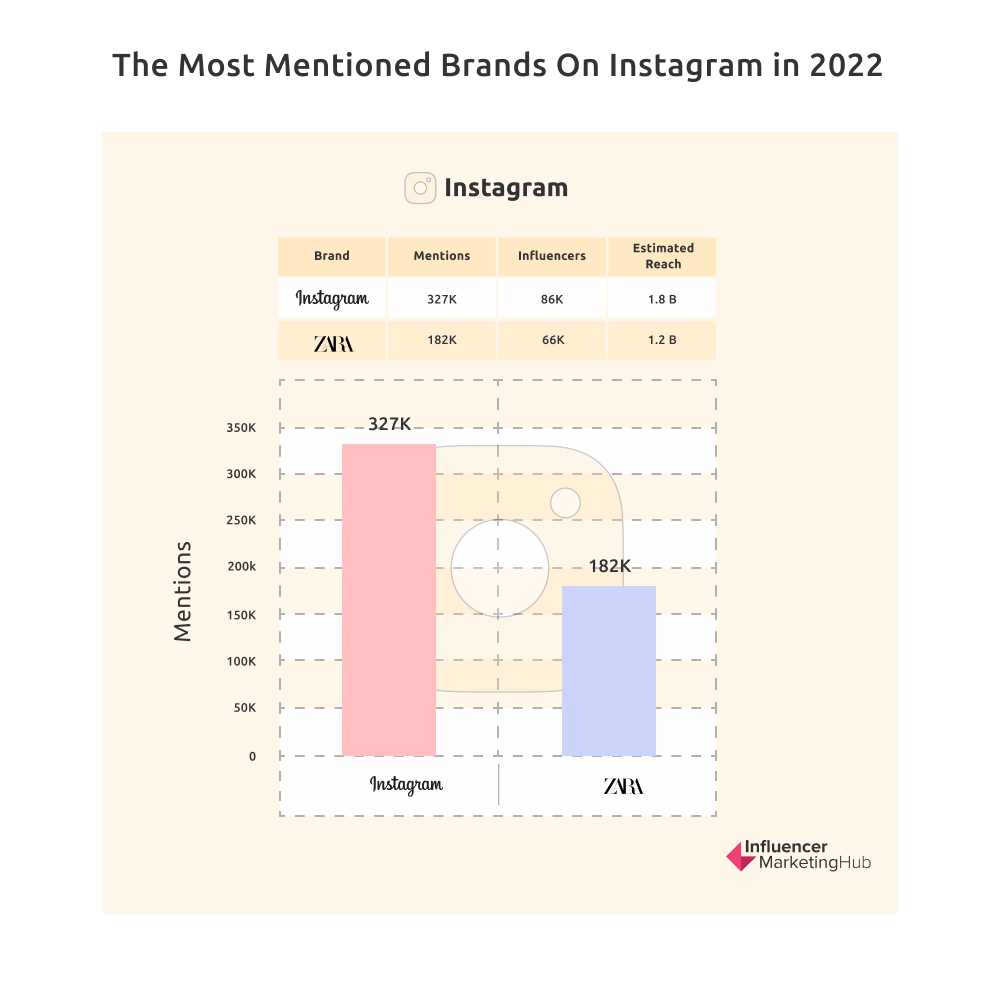 提到的大多数品牌在2022年Instagram