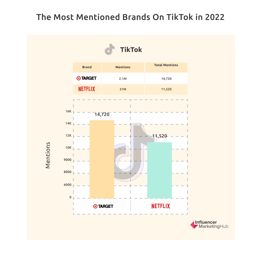 提到的大多数品牌在2022年TikTok